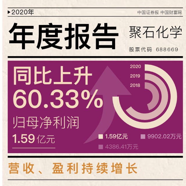 聚石化學(xué)發(fā)布上市后首份年報，2020年凈利增逾六成！