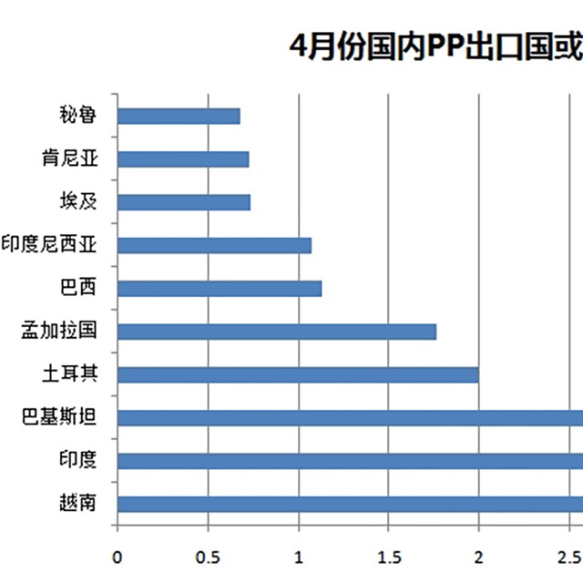 聚丙烯（PP）4月份出口量驚人，增幅達487%