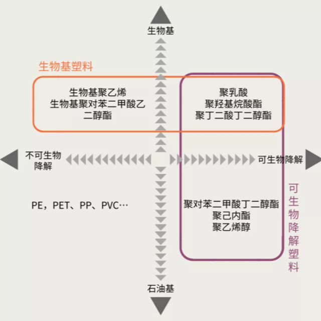 生物基塑料是生物降解塑料嗎？