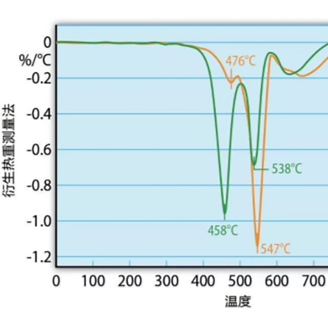 熱重測量和熱重分析（TGA），能用來測試塑料防火性能嗎？