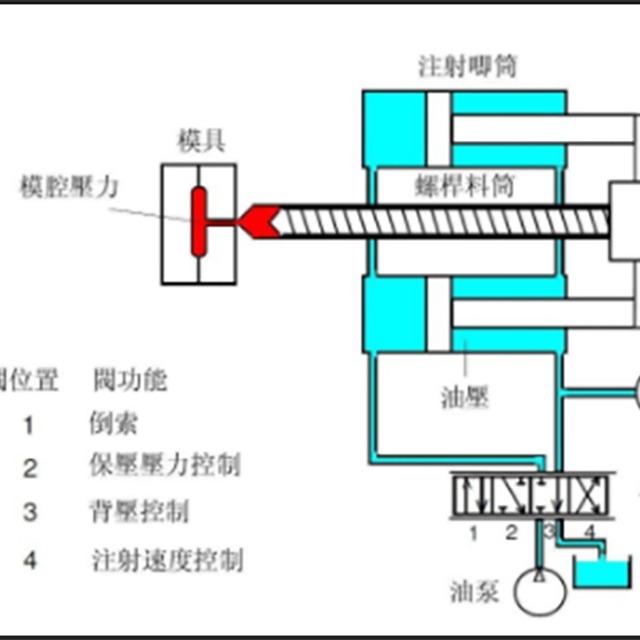 注塑壓力、時(shí)間與溫度的注意事項(xiàng)