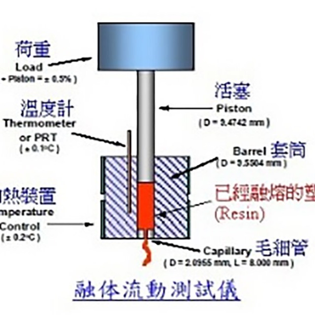 如何測試塑料的熔融指數(shù)？