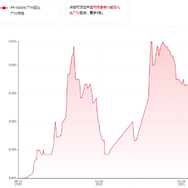 影響聚丙烯（PP）價格的因素有哪些？